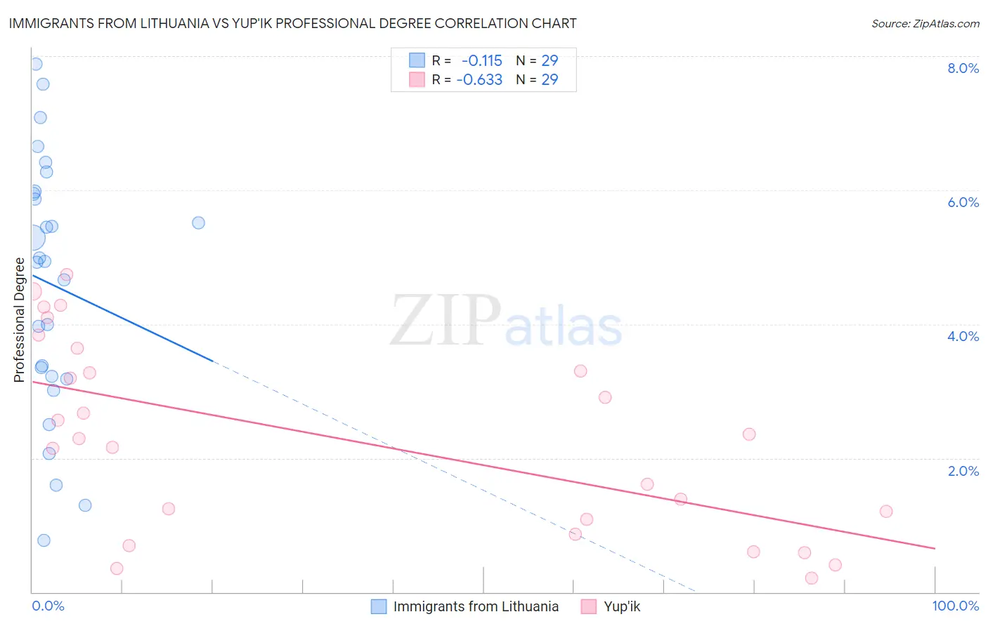 Immigrants from Lithuania vs Yup'ik Professional Degree