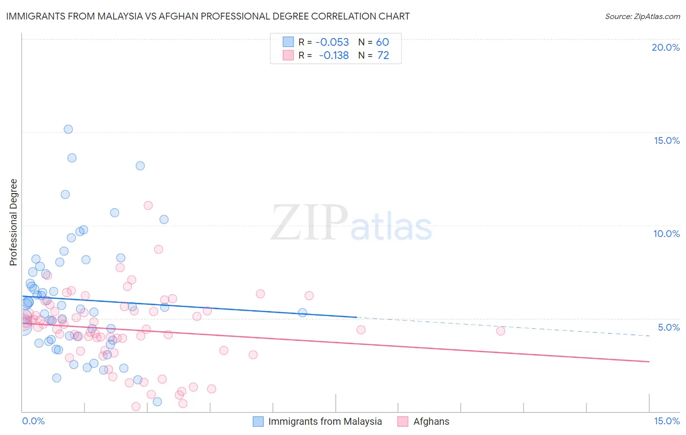 Immigrants from Malaysia vs Afghan Professional Degree