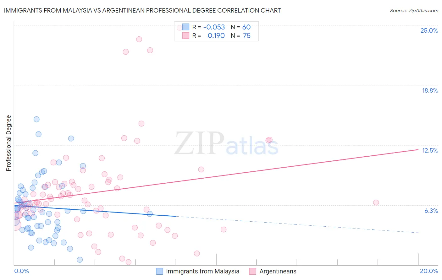 Immigrants from Malaysia vs Argentinean Professional Degree