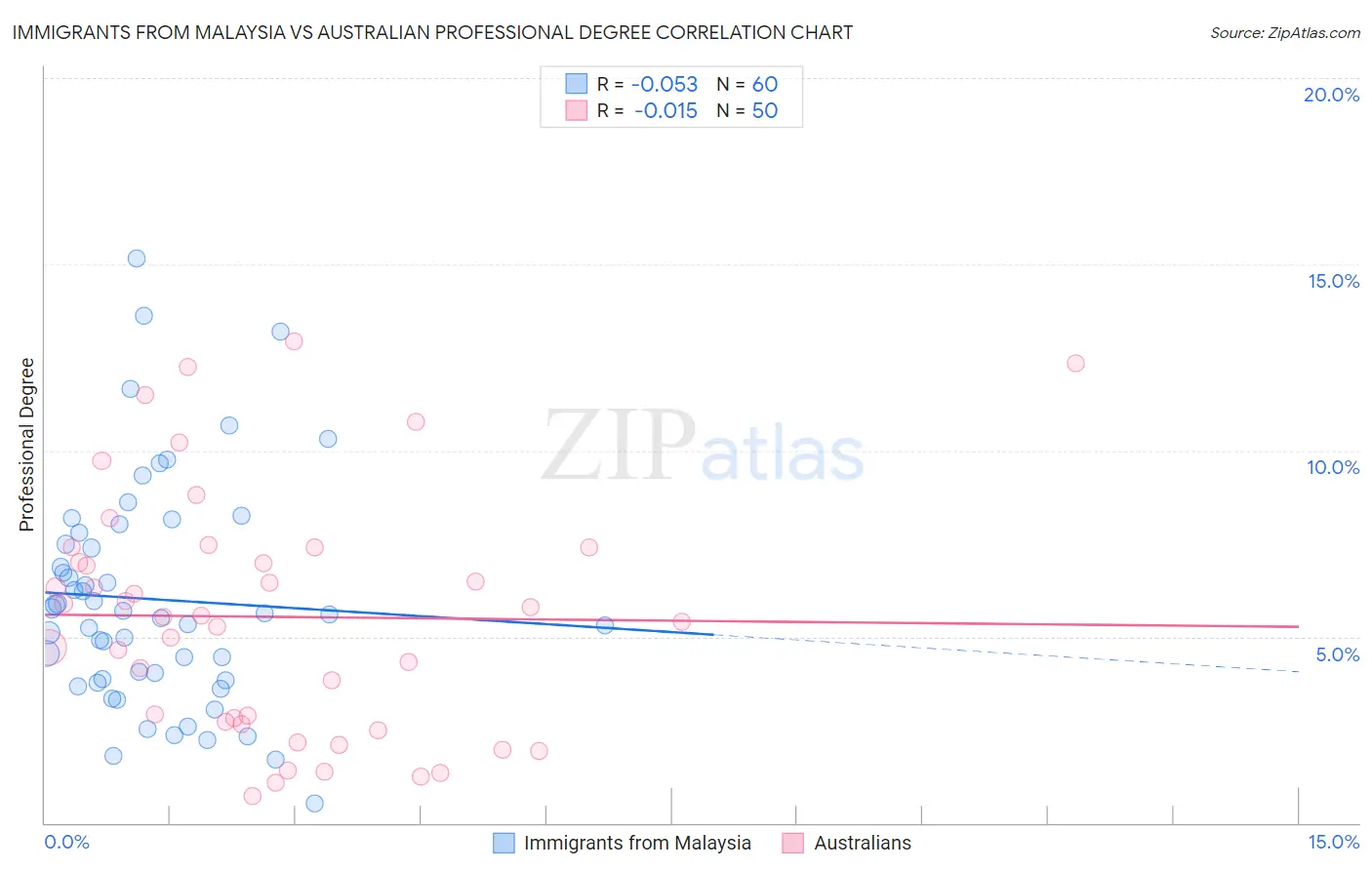 Immigrants from Malaysia vs Australian Professional Degree