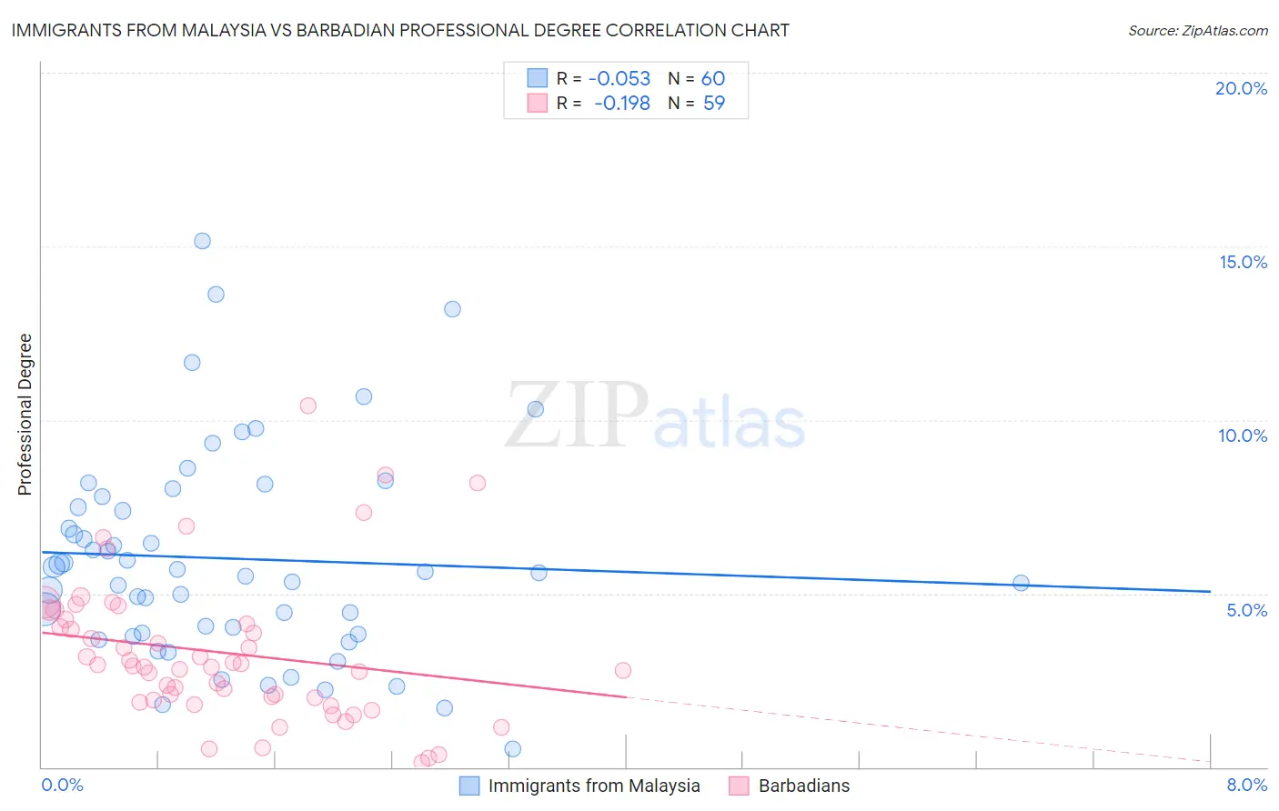 Immigrants from Malaysia vs Barbadian Professional Degree