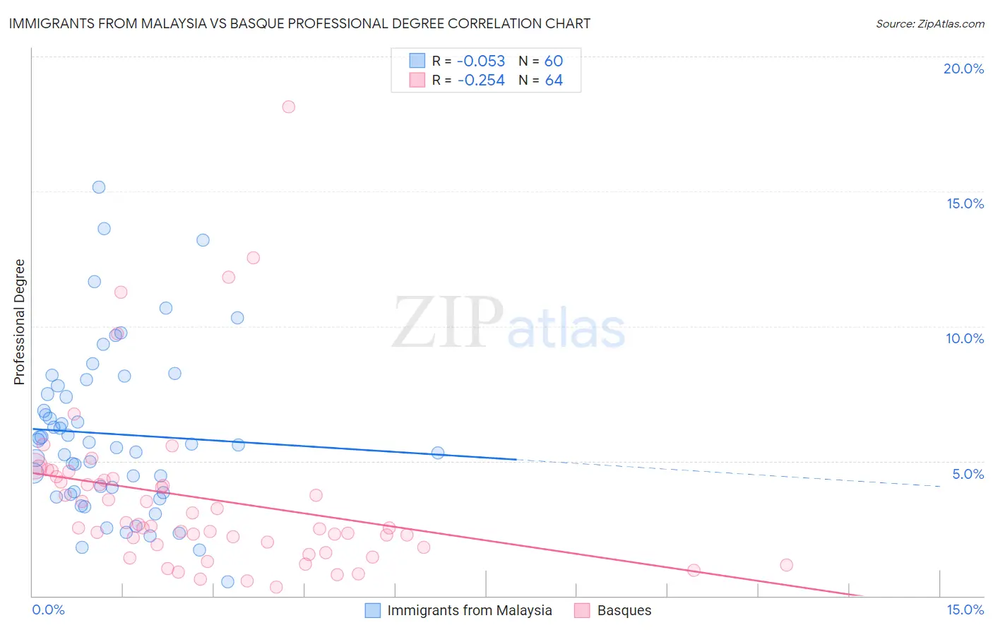 Immigrants from Malaysia vs Basque Professional Degree
