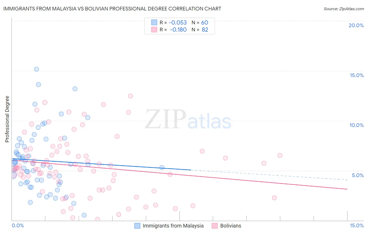 Immigrants from Malaysia vs Bolivian Professional Degree