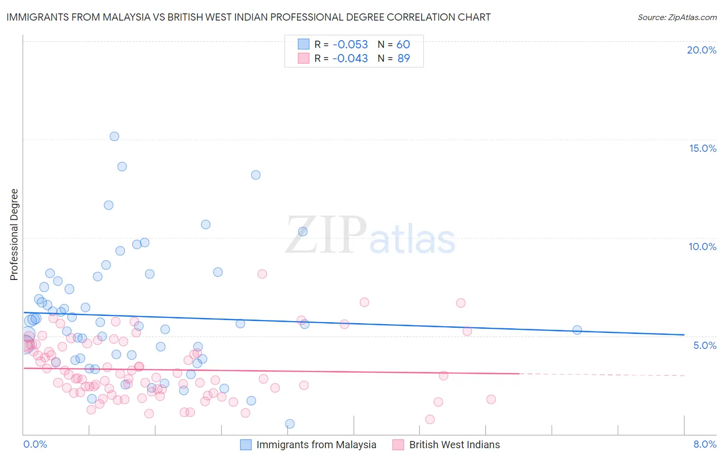 Immigrants from Malaysia vs British West Indian Professional Degree