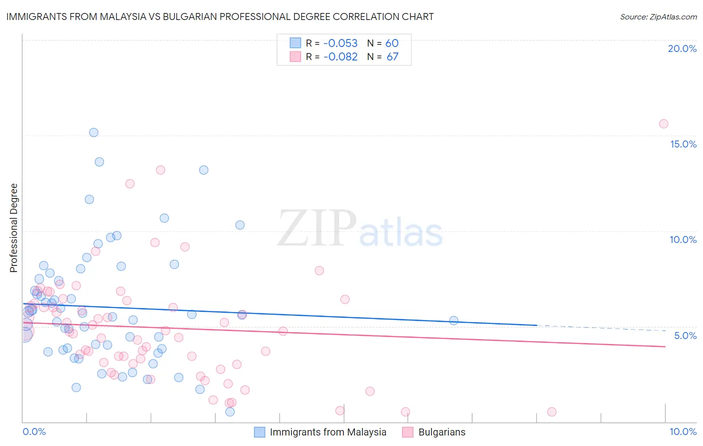 Immigrants from Malaysia vs Bulgarian Professional Degree