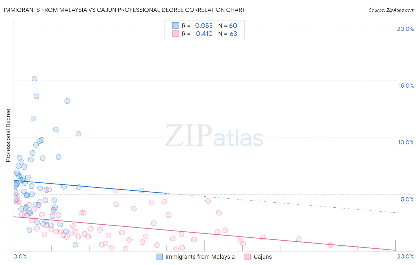 Immigrants from Malaysia vs Cajun Professional Degree