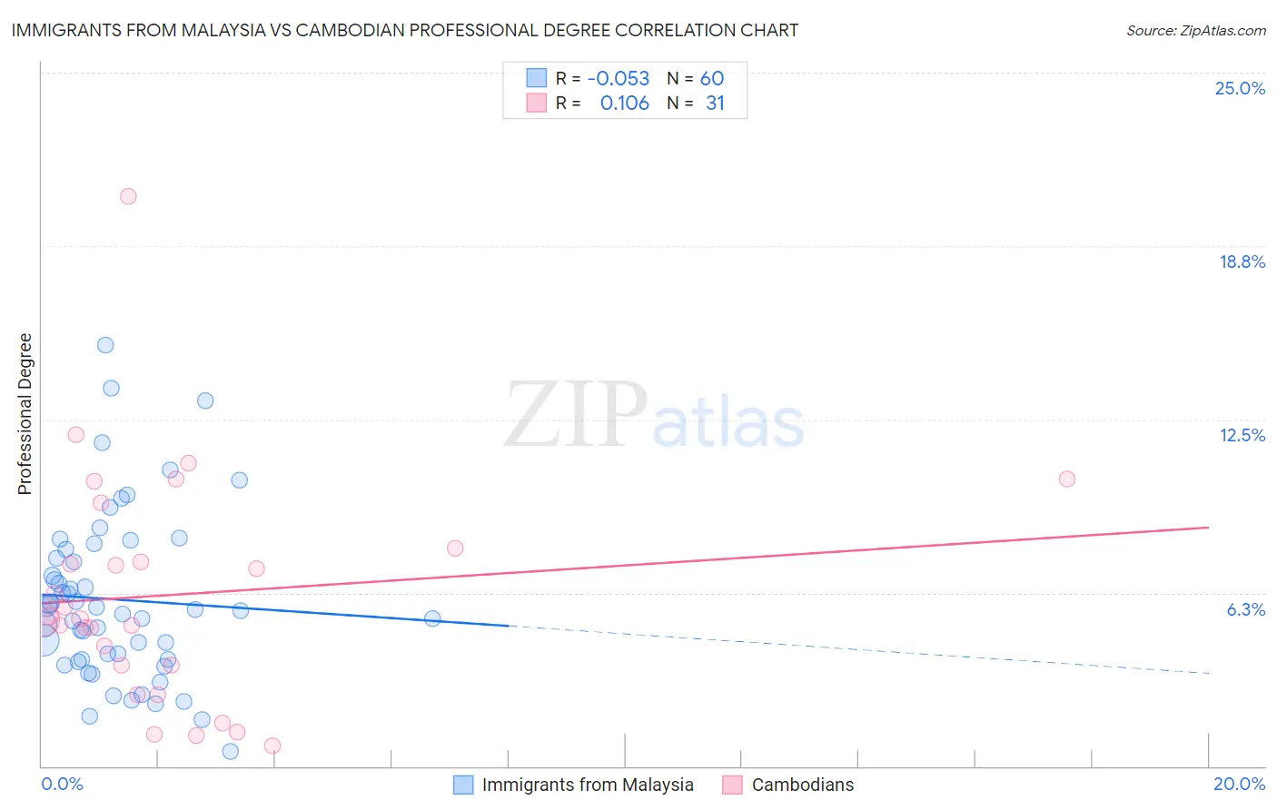 Immigrants from Malaysia vs Cambodian Professional Degree