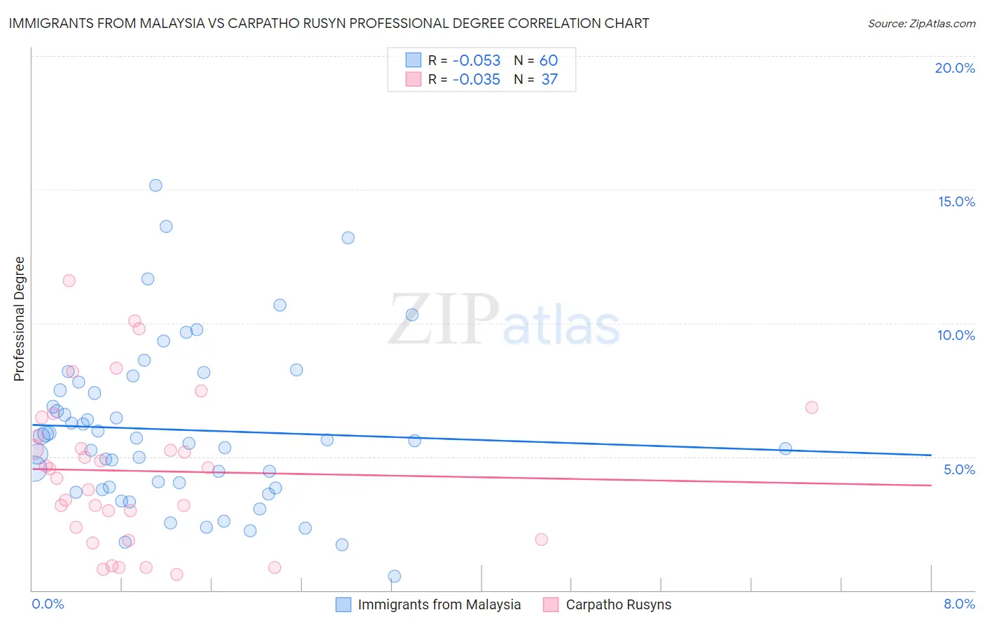 Immigrants from Malaysia vs Carpatho Rusyn Professional Degree