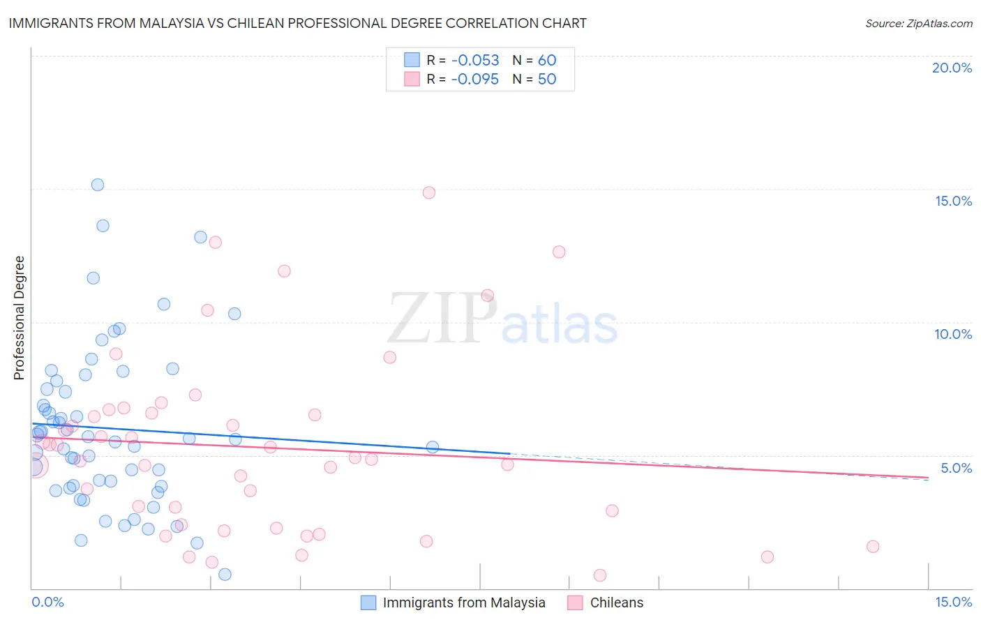 Immigrants from Malaysia vs Chilean Professional Degree