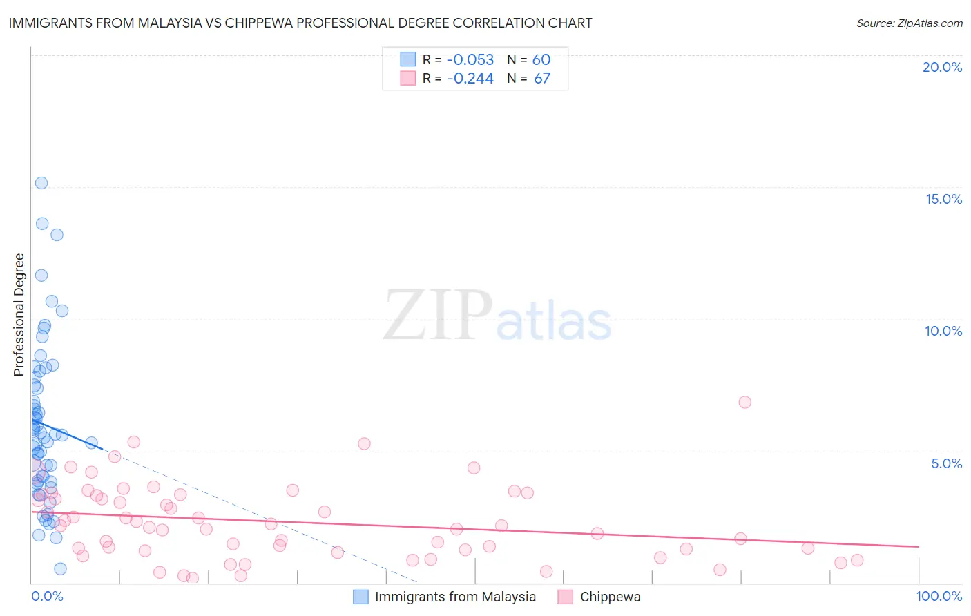 Immigrants from Malaysia vs Chippewa Professional Degree