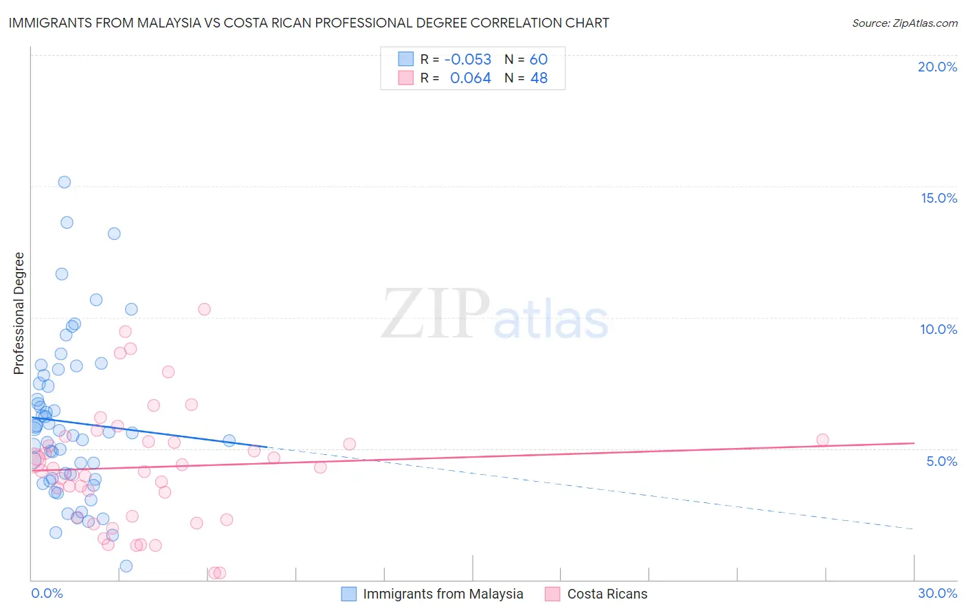 Immigrants from Malaysia vs Costa Rican Professional Degree