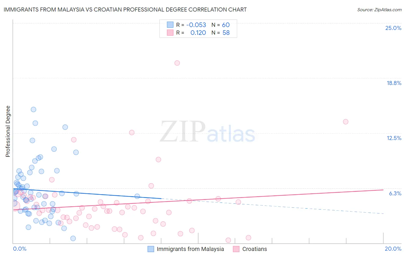 Immigrants from Malaysia vs Croatian Professional Degree