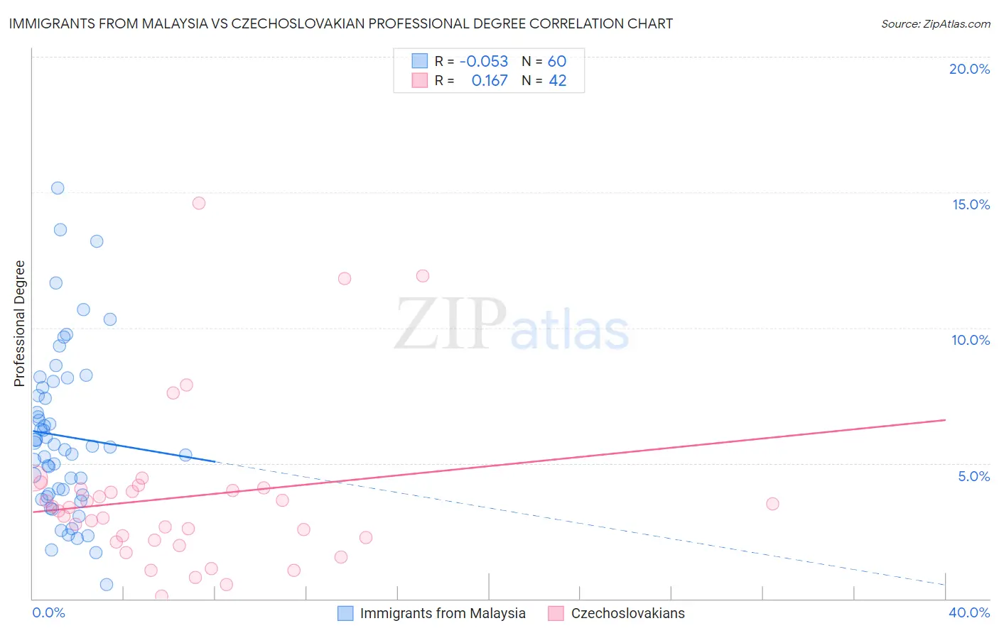 Immigrants from Malaysia vs Czechoslovakian Professional Degree
