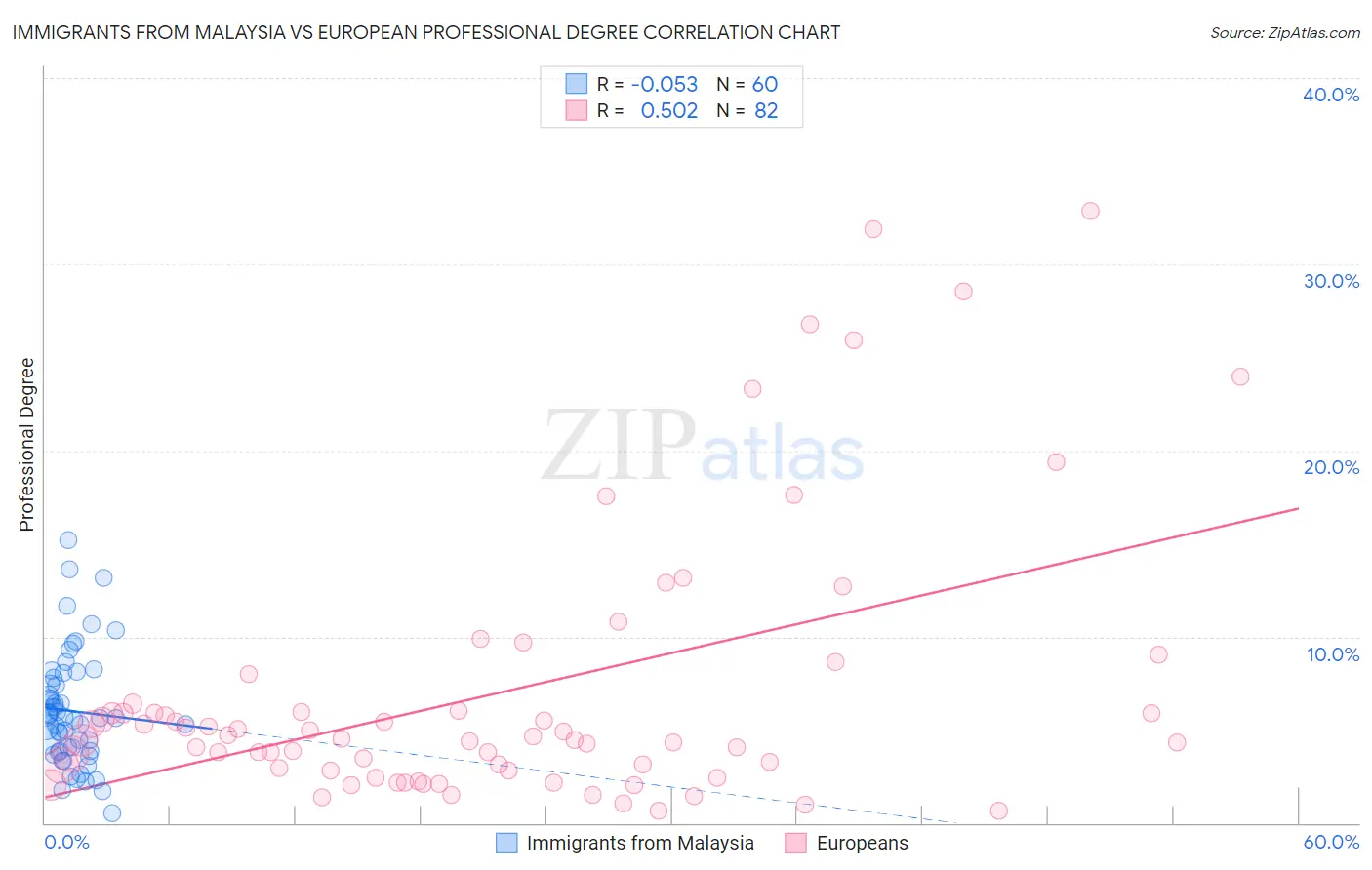 Immigrants from Malaysia vs European Professional Degree
