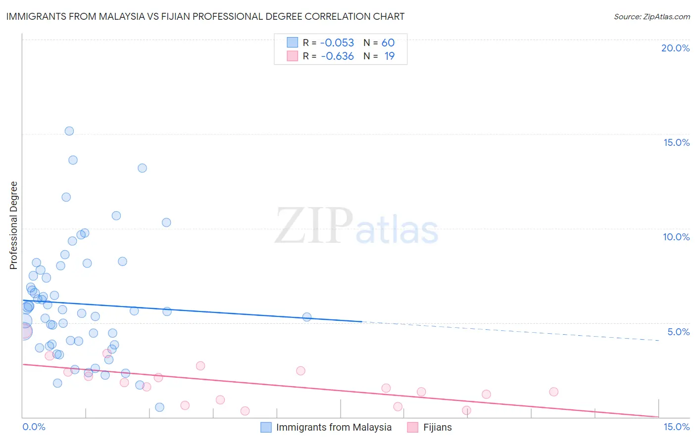 Immigrants from Malaysia vs Fijian Professional Degree
