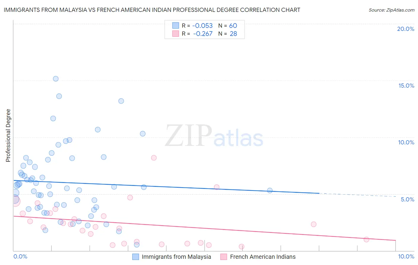 Immigrants from Malaysia vs French American Indian Professional Degree