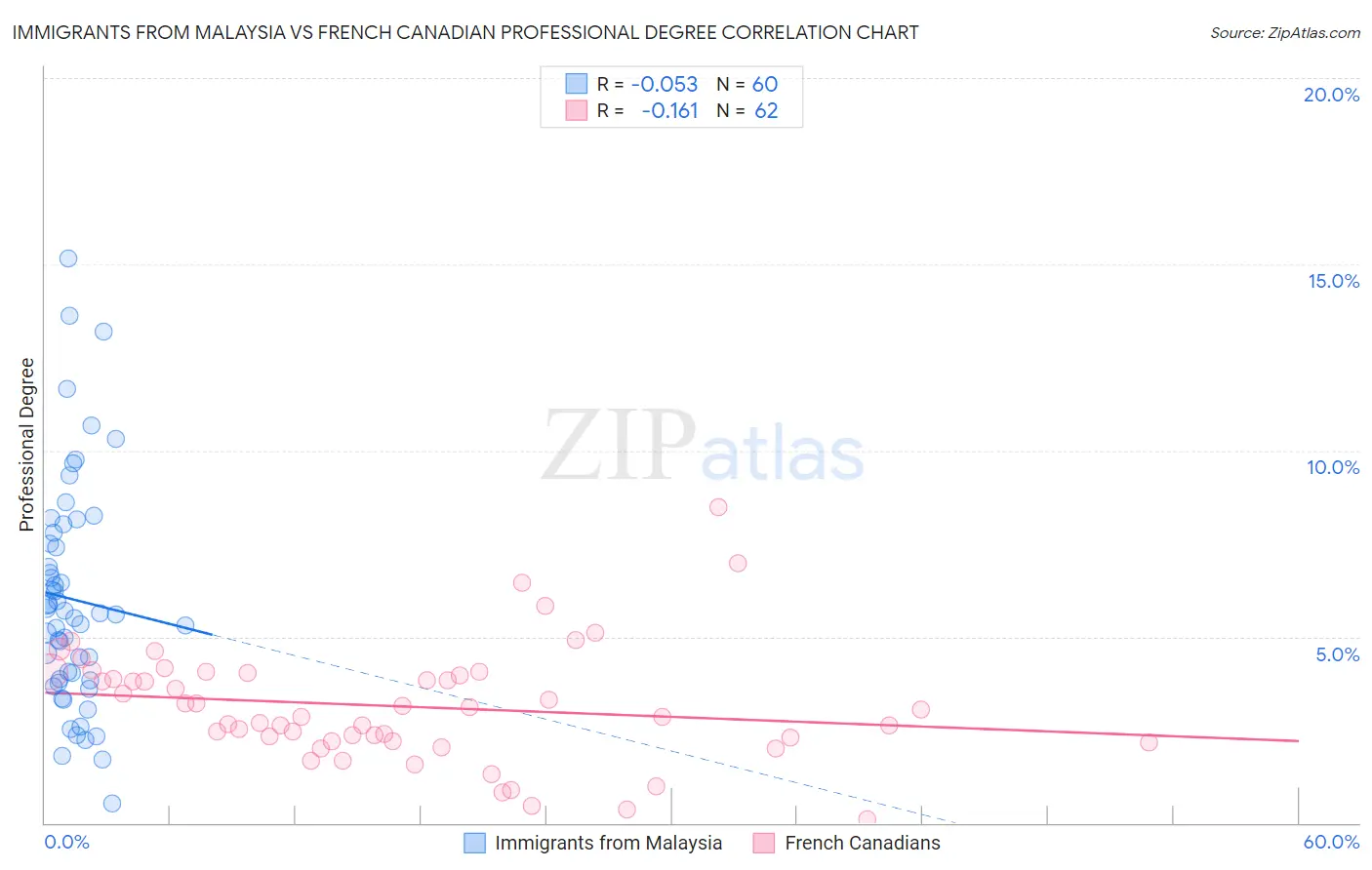 Immigrants from Malaysia vs French Canadian Professional Degree