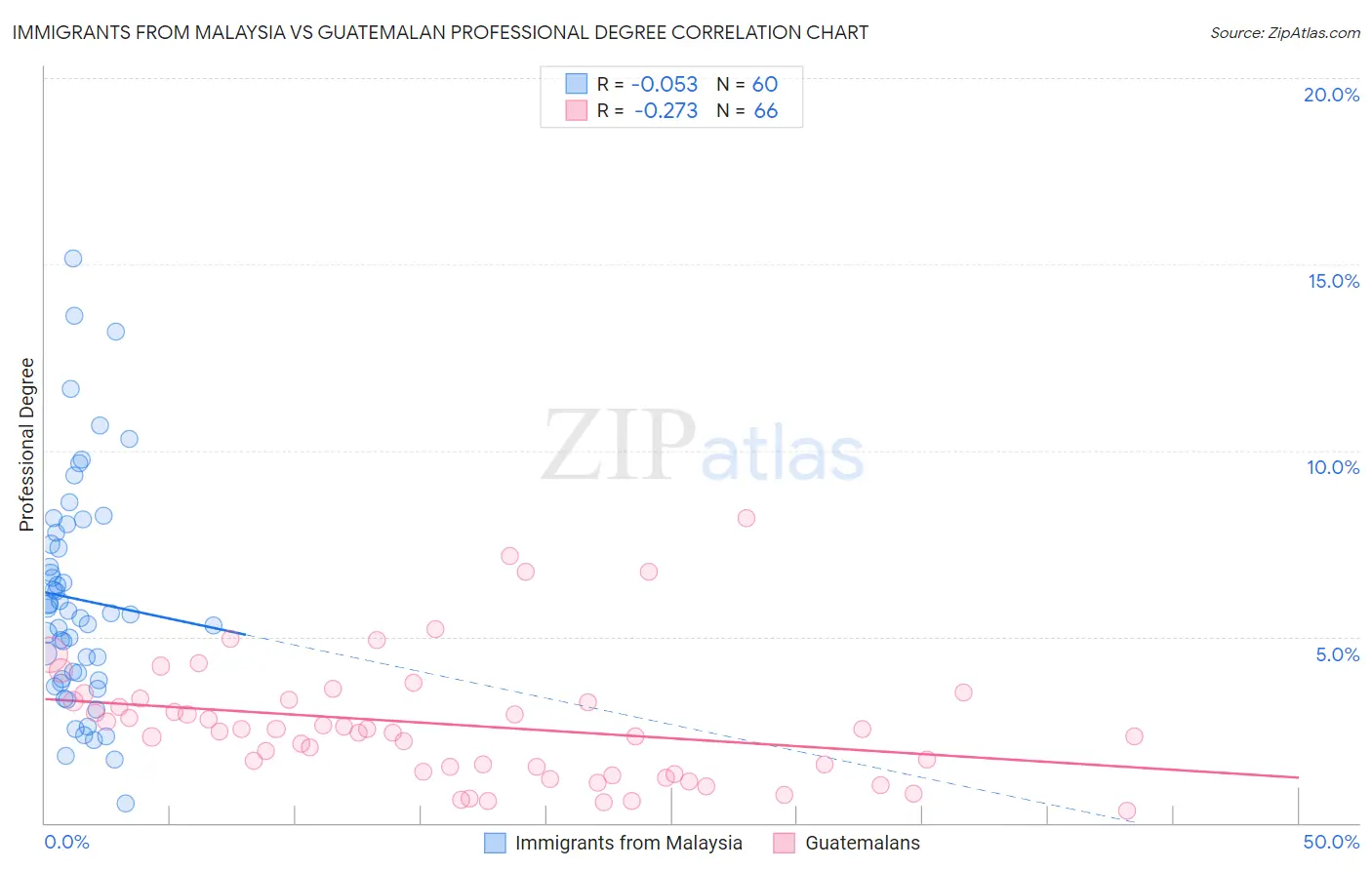 Immigrants from Malaysia vs Guatemalan Professional Degree