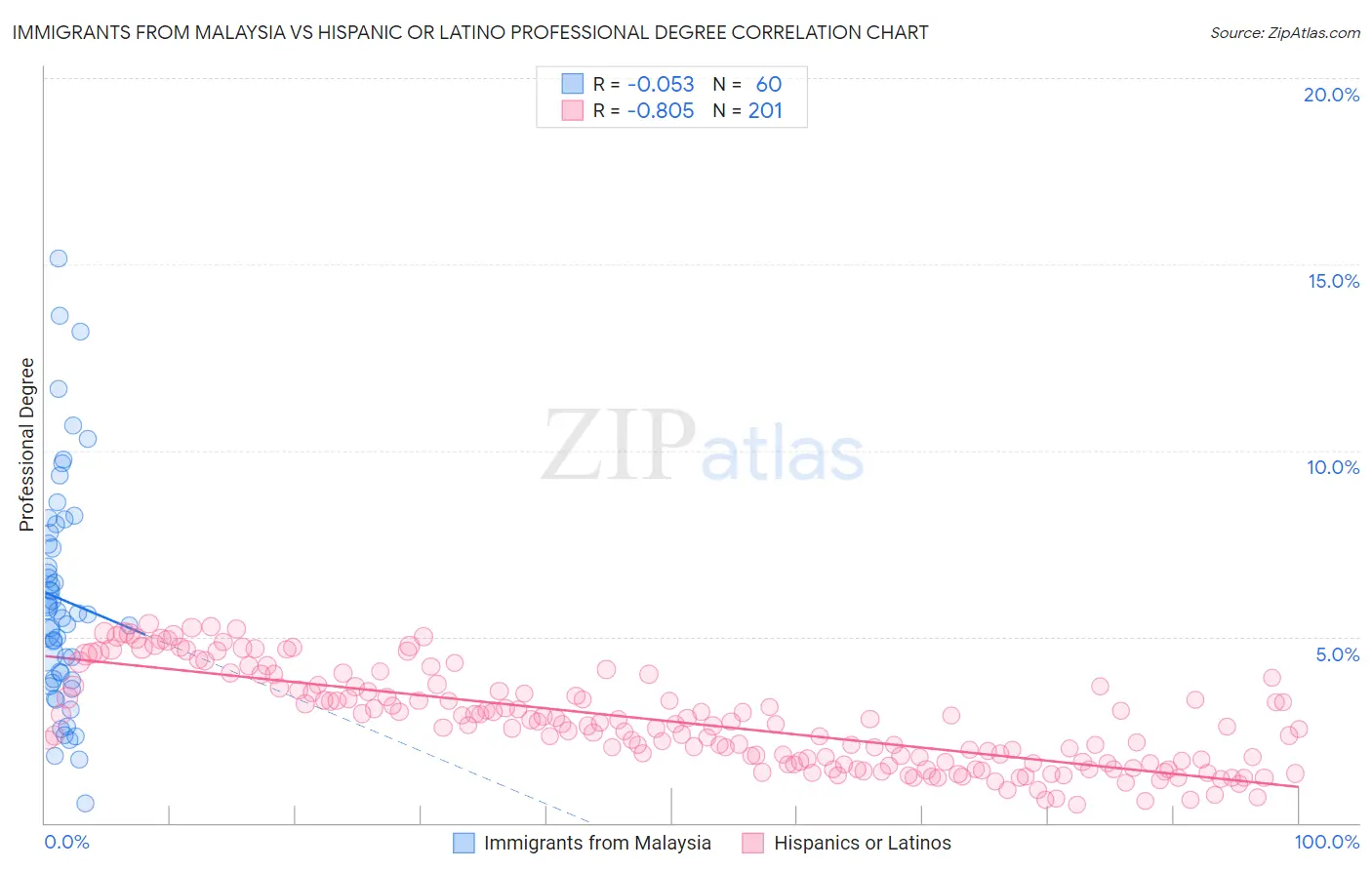 Immigrants from Malaysia vs Hispanic or Latino Professional Degree