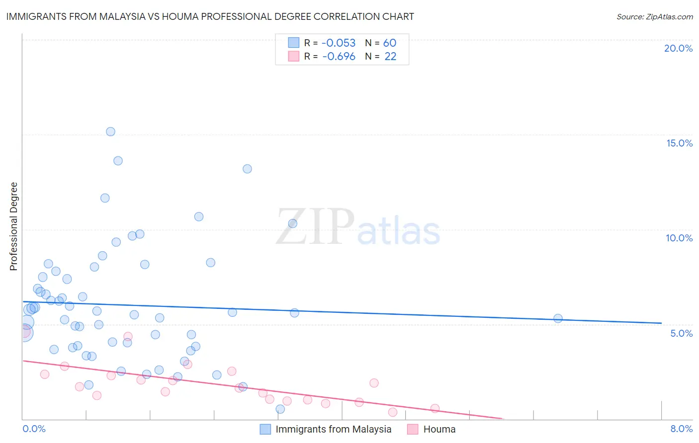 Immigrants from Malaysia vs Houma Professional Degree