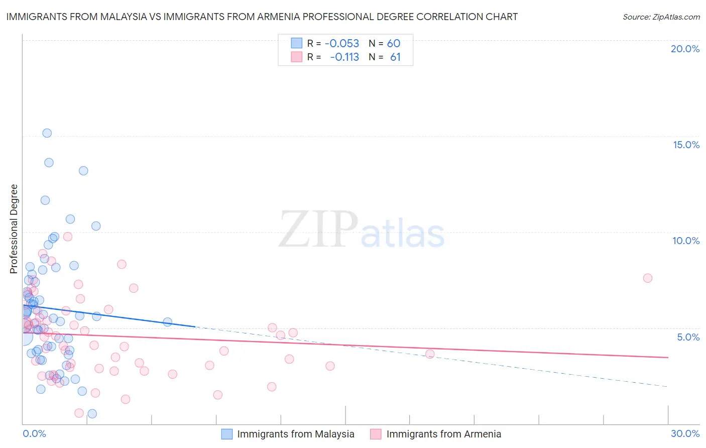 Immigrants from Malaysia vs Immigrants from Armenia Professional Degree