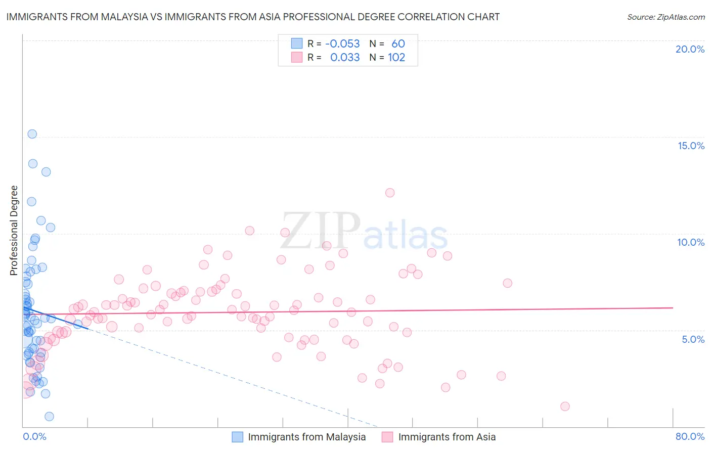 Immigrants from Malaysia vs Immigrants from Asia Professional Degree