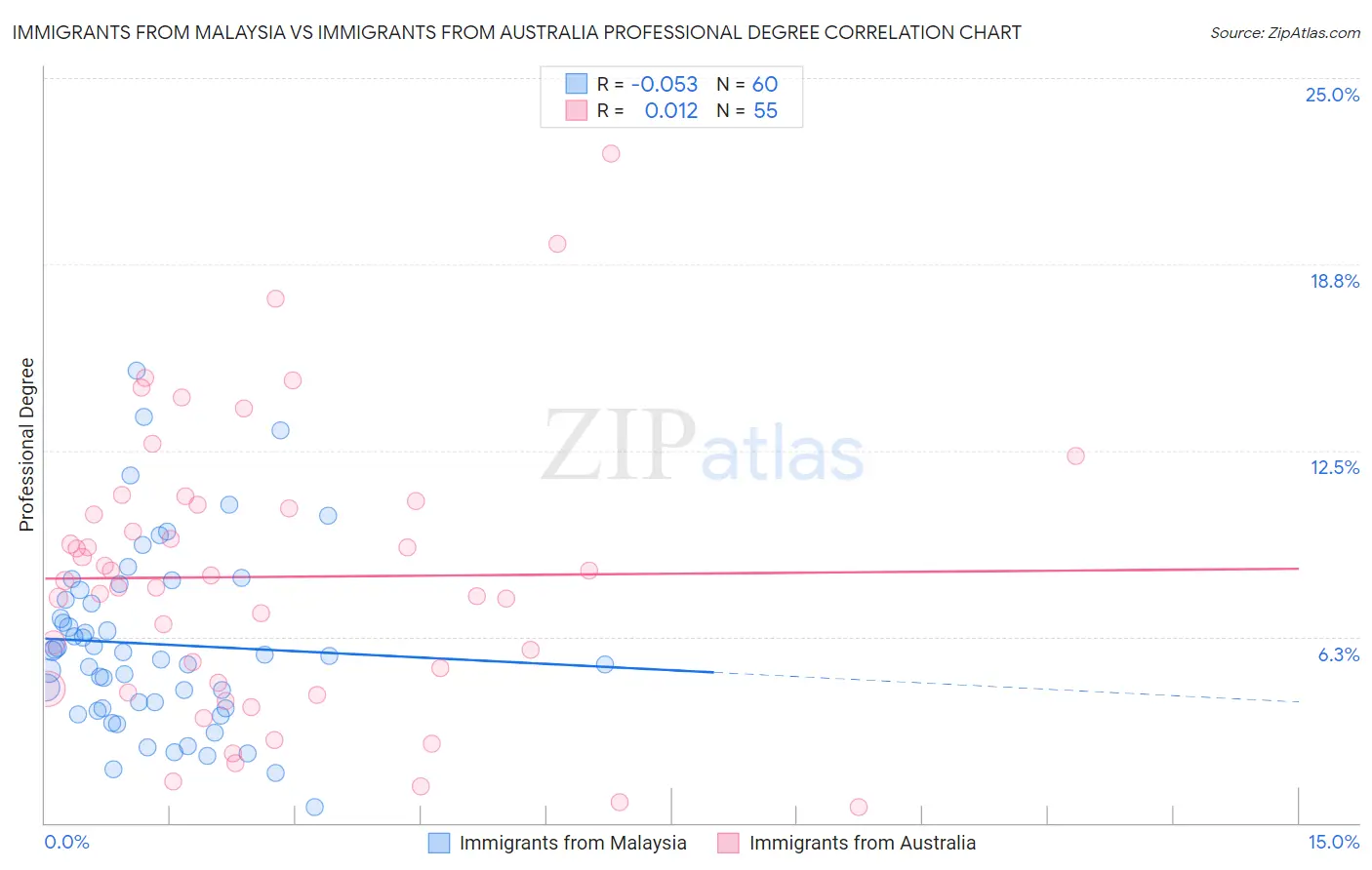 Immigrants from Malaysia vs Immigrants from Australia Professional Degree