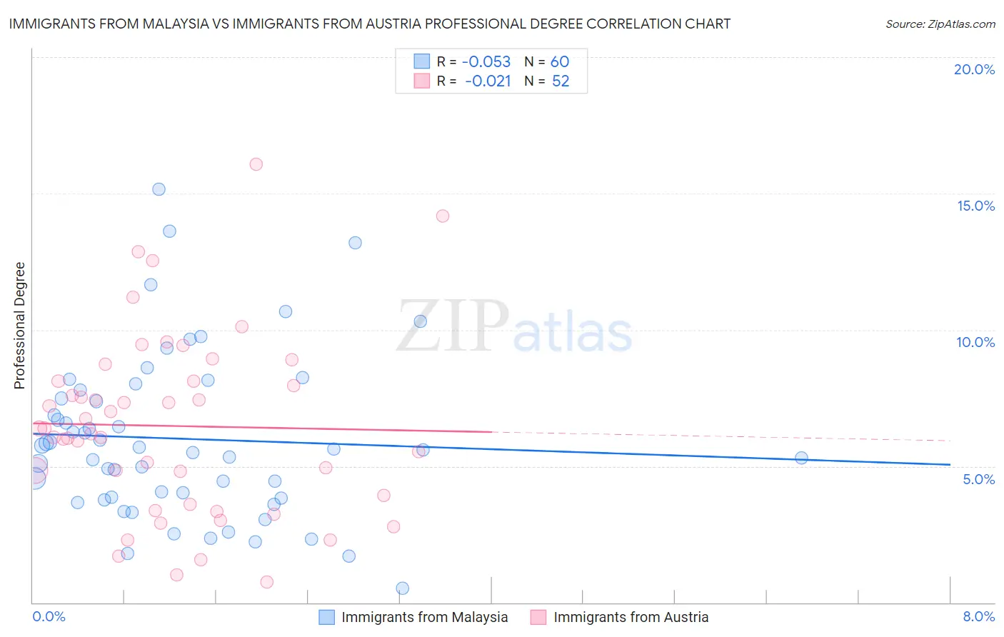 Immigrants from Malaysia vs Immigrants from Austria Professional Degree