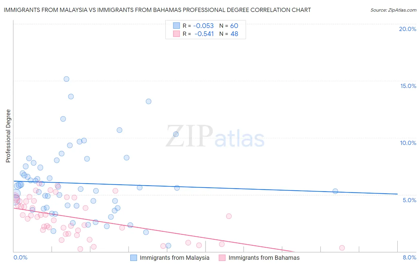 Immigrants from Malaysia vs Immigrants from Bahamas Professional Degree