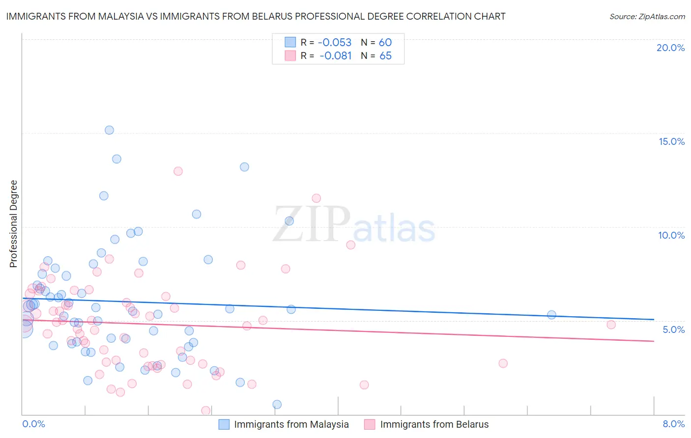 Immigrants from Malaysia vs Immigrants from Belarus Professional Degree