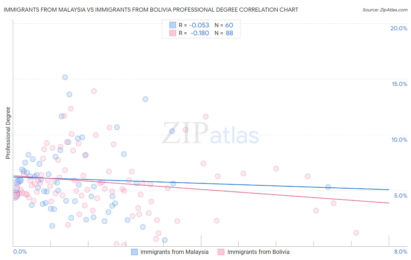 Immigrants from Malaysia vs Immigrants from Bolivia Professional Degree