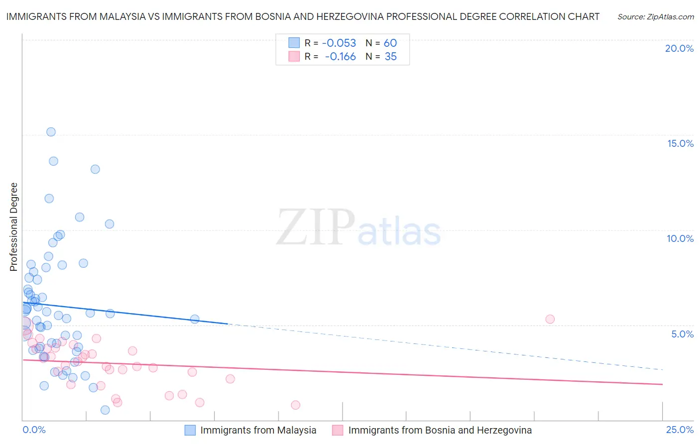 Immigrants from Malaysia vs Immigrants from Bosnia and Herzegovina Professional Degree