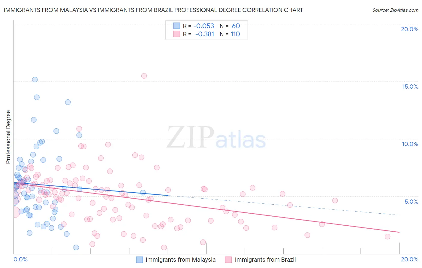 Immigrants from Malaysia vs Immigrants from Brazil Professional Degree