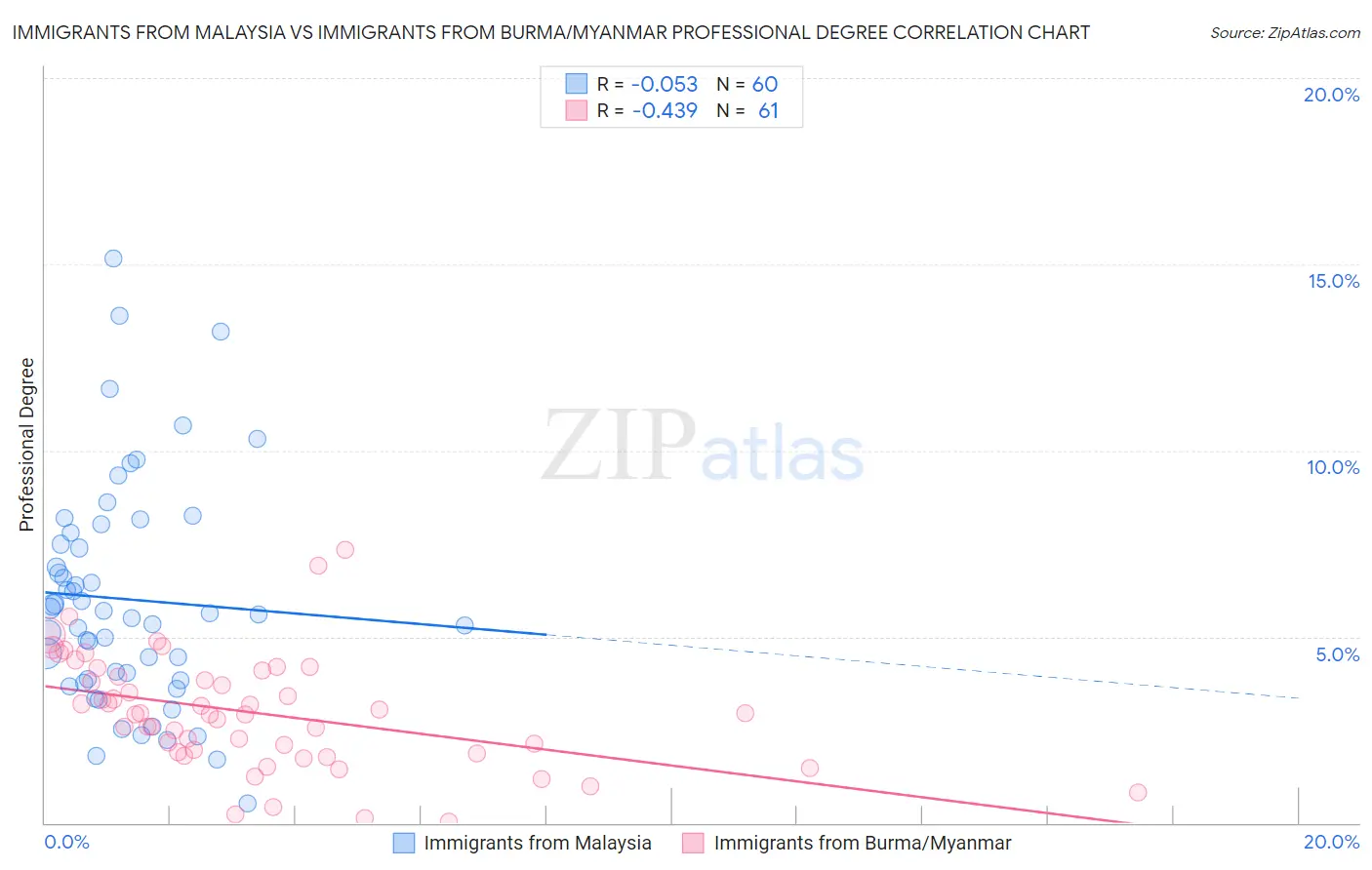 Immigrants from Malaysia vs Immigrants from Burma/Myanmar Professional Degree