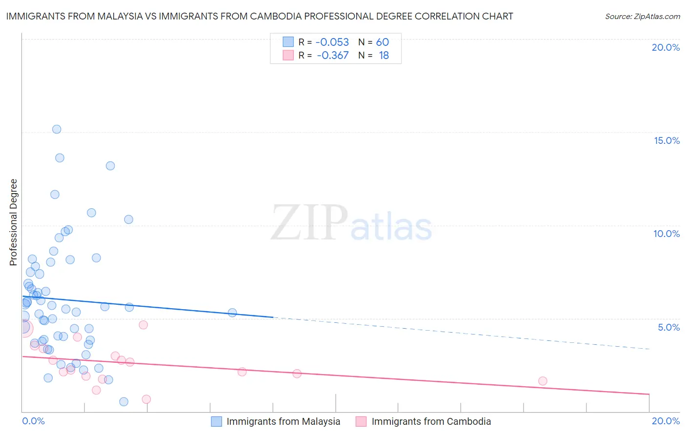 Immigrants from Malaysia vs Immigrants from Cambodia Professional Degree
