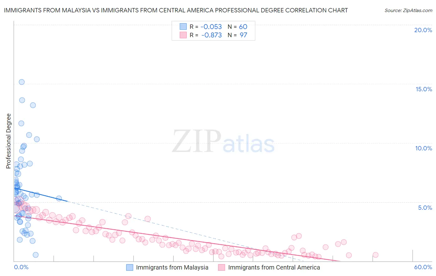 Immigrants from Malaysia vs Immigrants from Central America Professional Degree