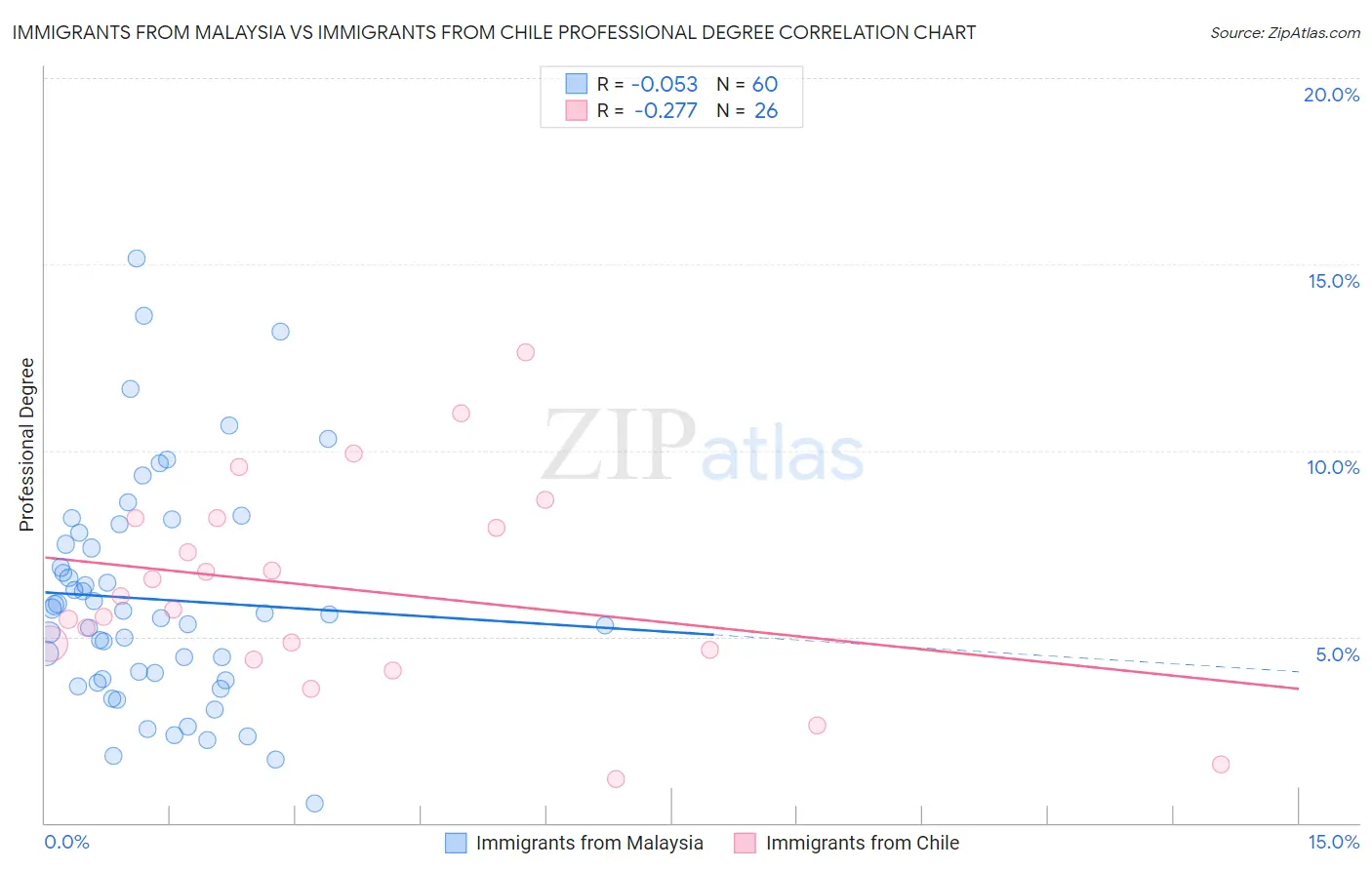 Immigrants from Malaysia vs Immigrants from Chile Professional Degree