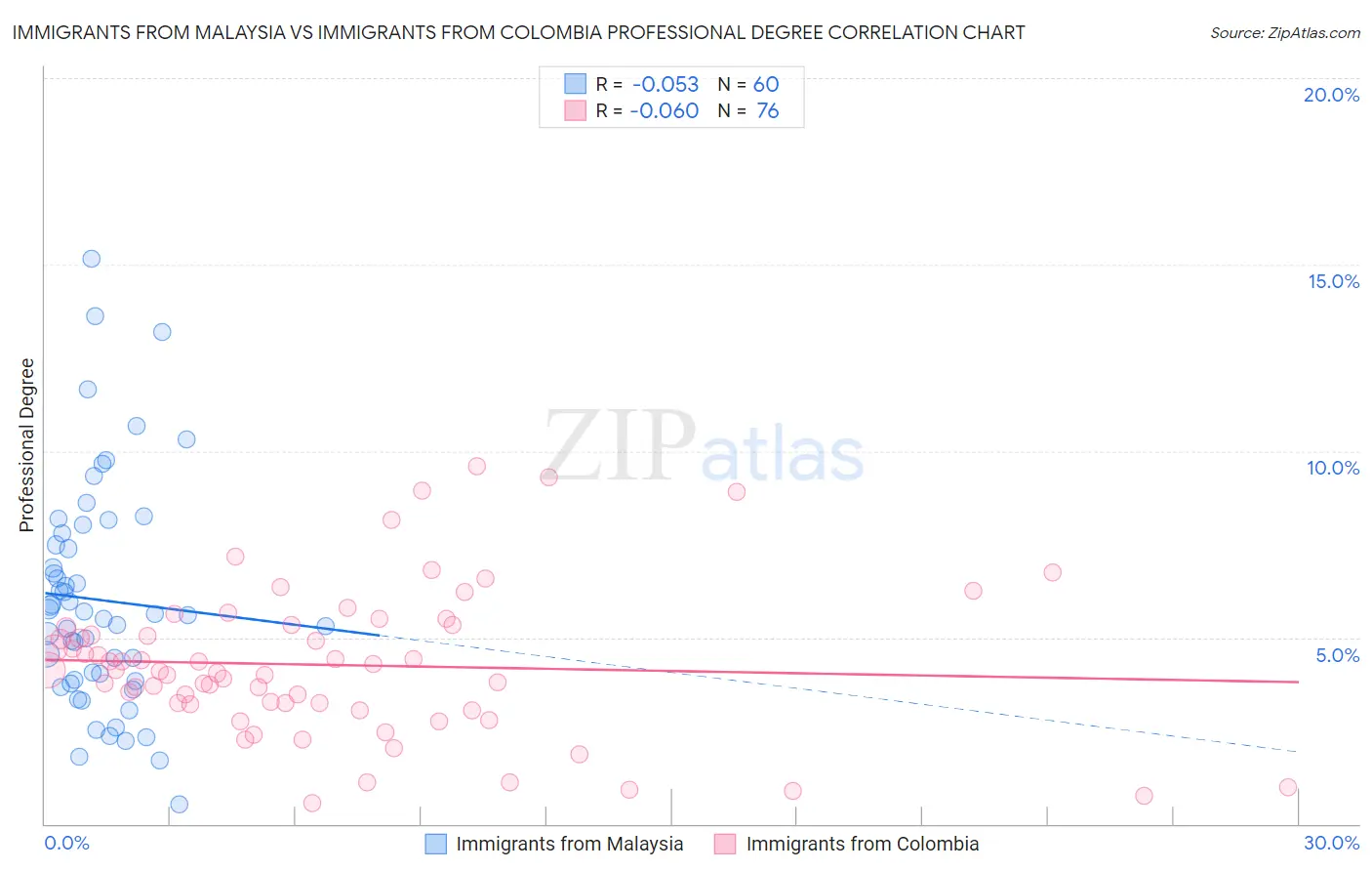 Immigrants from Malaysia vs Immigrants from Colombia Professional Degree