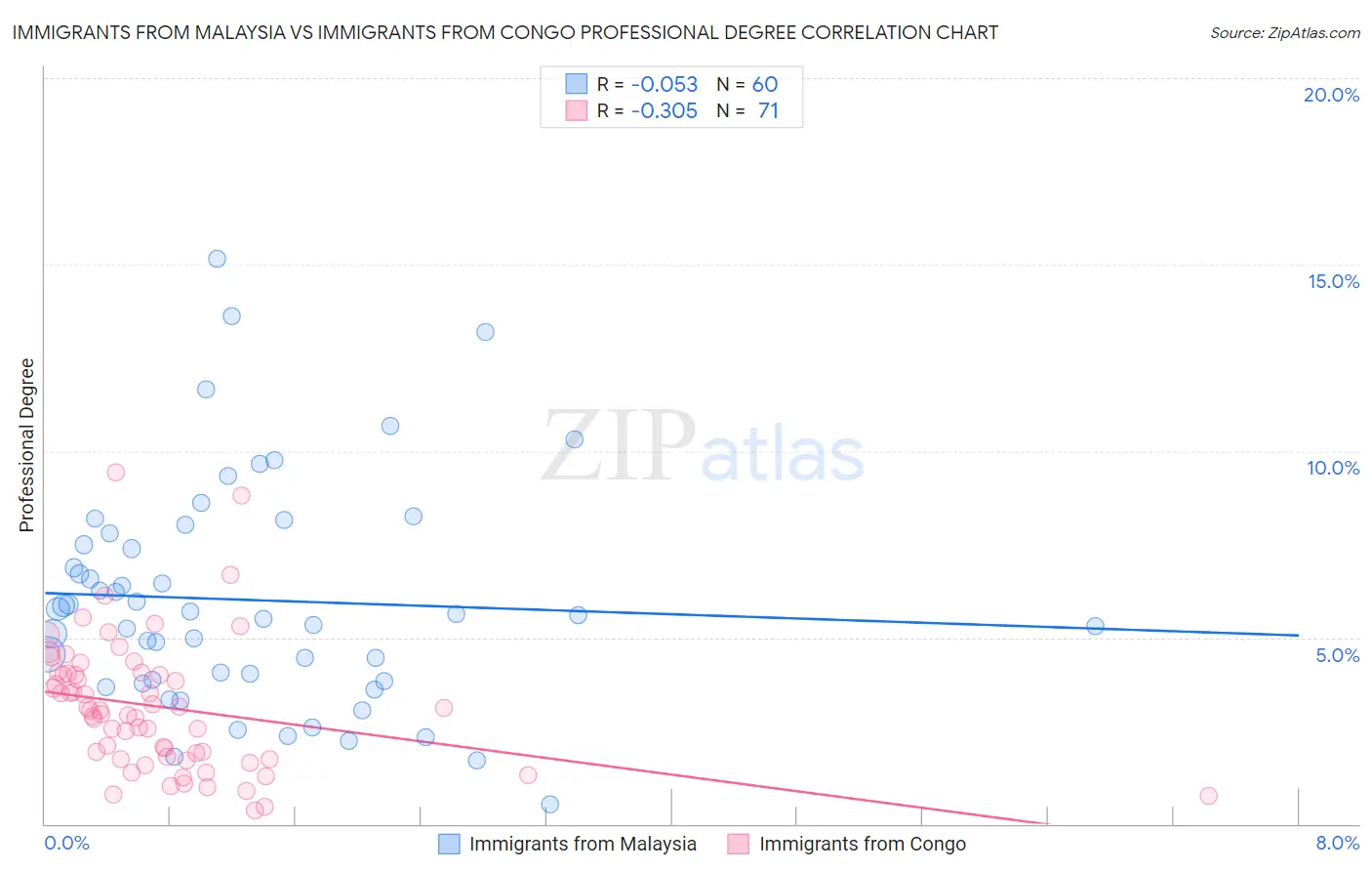 Immigrants from Malaysia vs Immigrants from Congo Professional Degree