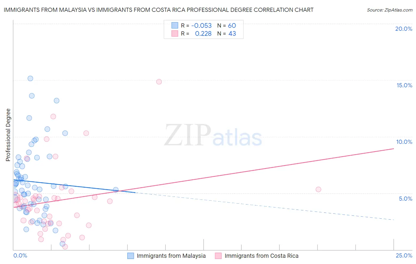 Immigrants from Malaysia vs Immigrants from Costa Rica Professional Degree