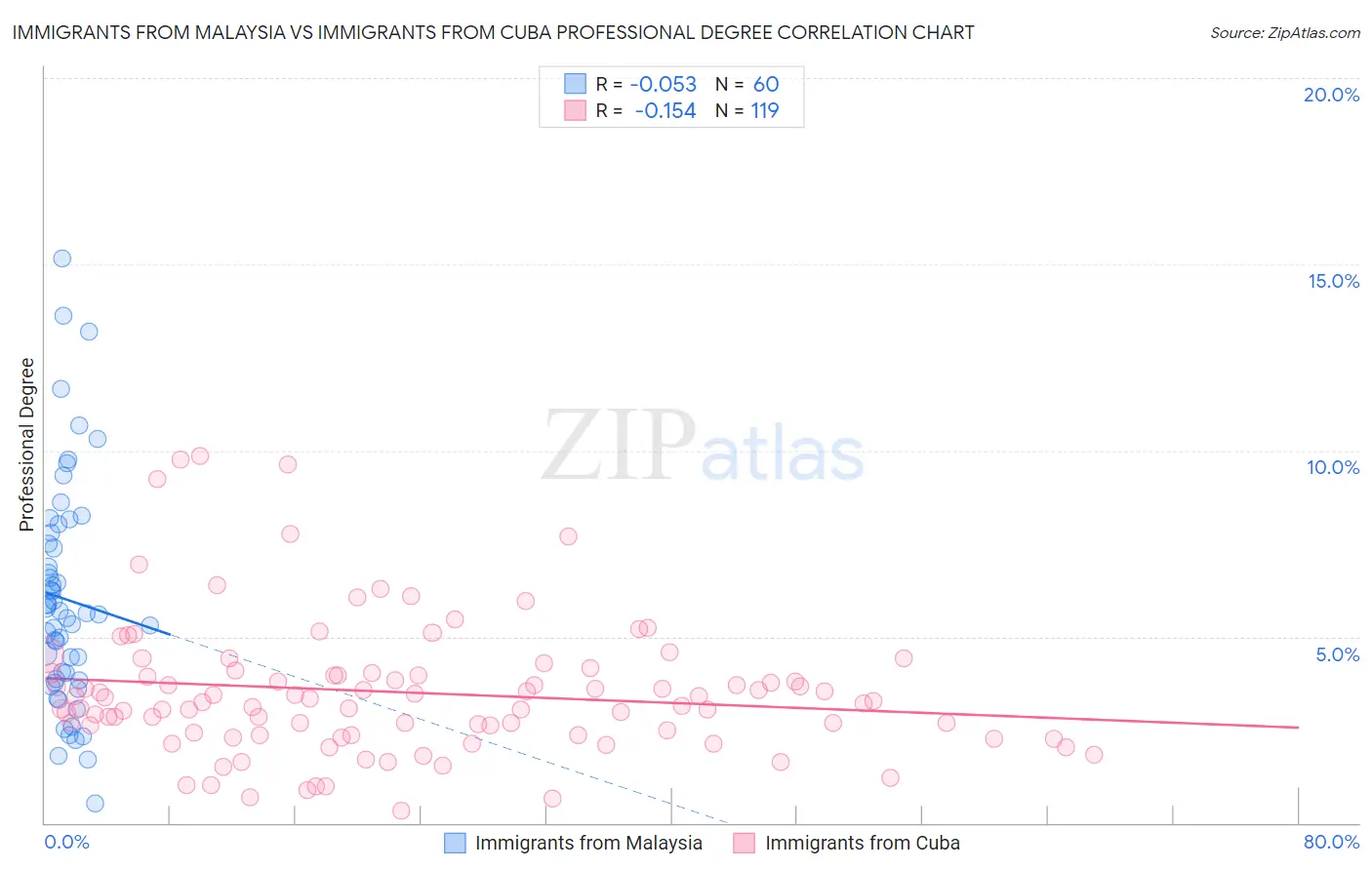 Immigrants from Malaysia vs Immigrants from Cuba Professional Degree