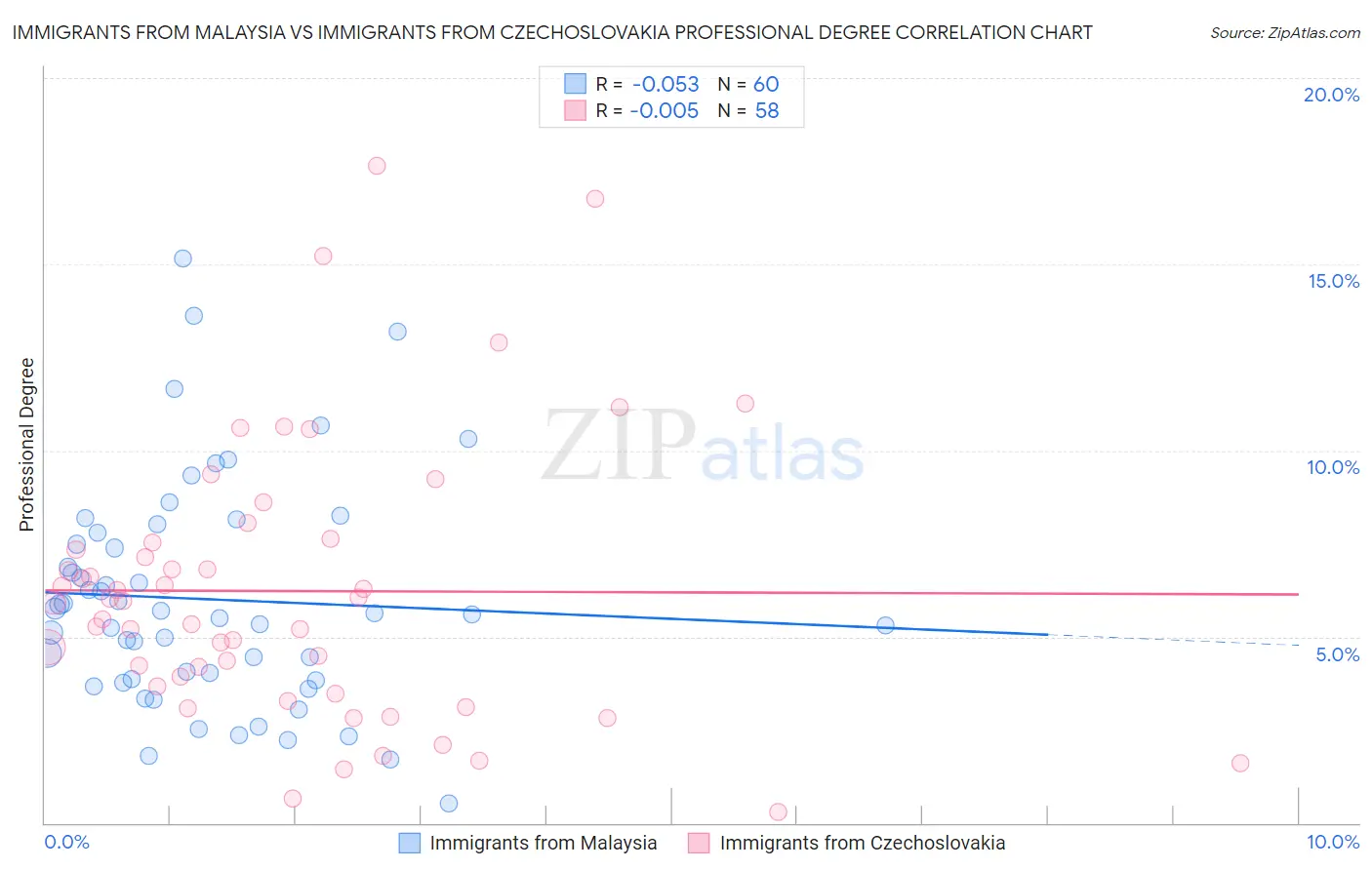Immigrants from Malaysia vs Immigrants from Czechoslovakia Professional Degree