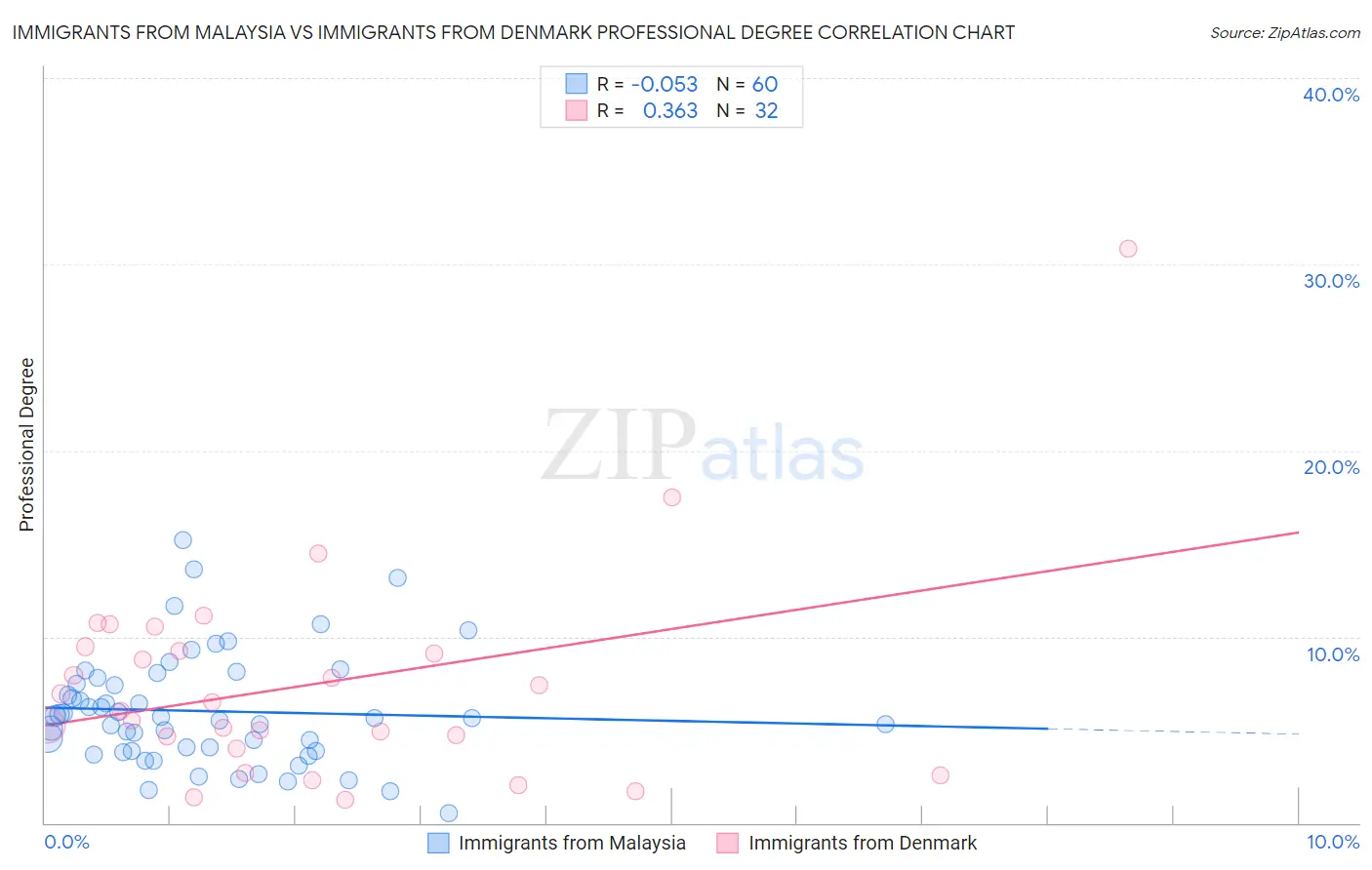 Immigrants from Malaysia vs Immigrants from Denmark Professional Degree