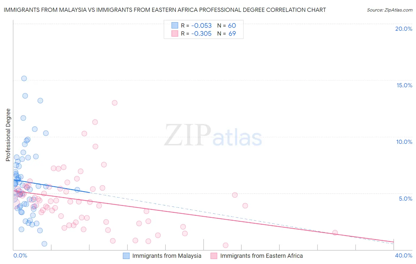 Immigrants from Malaysia vs Immigrants from Eastern Africa Professional Degree