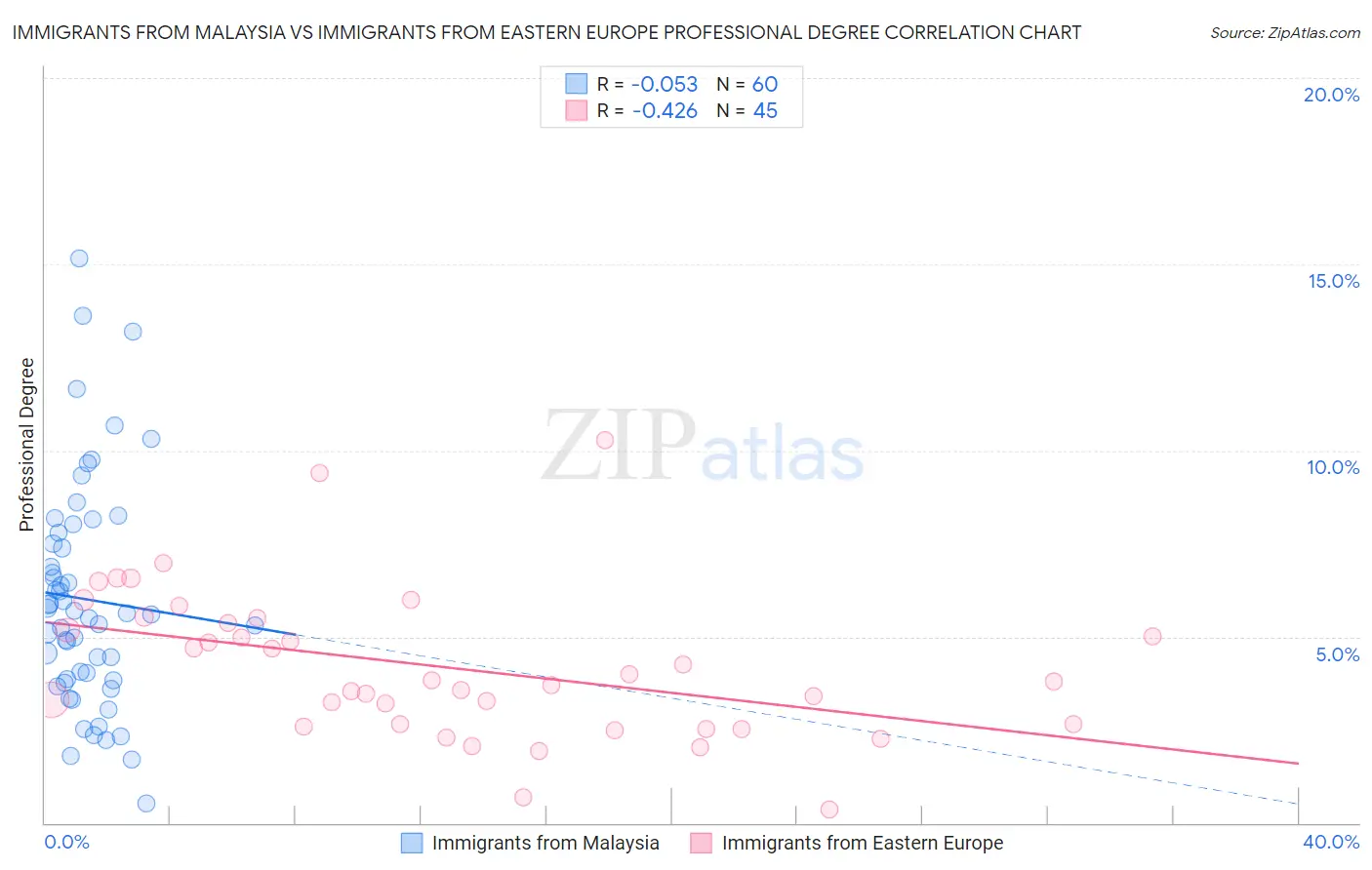 Immigrants from Malaysia vs Immigrants from Eastern Europe Professional Degree