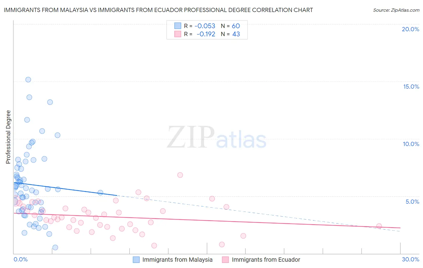 Immigrants from Malaysia vs Immigrants from Ecuador Professional Degree