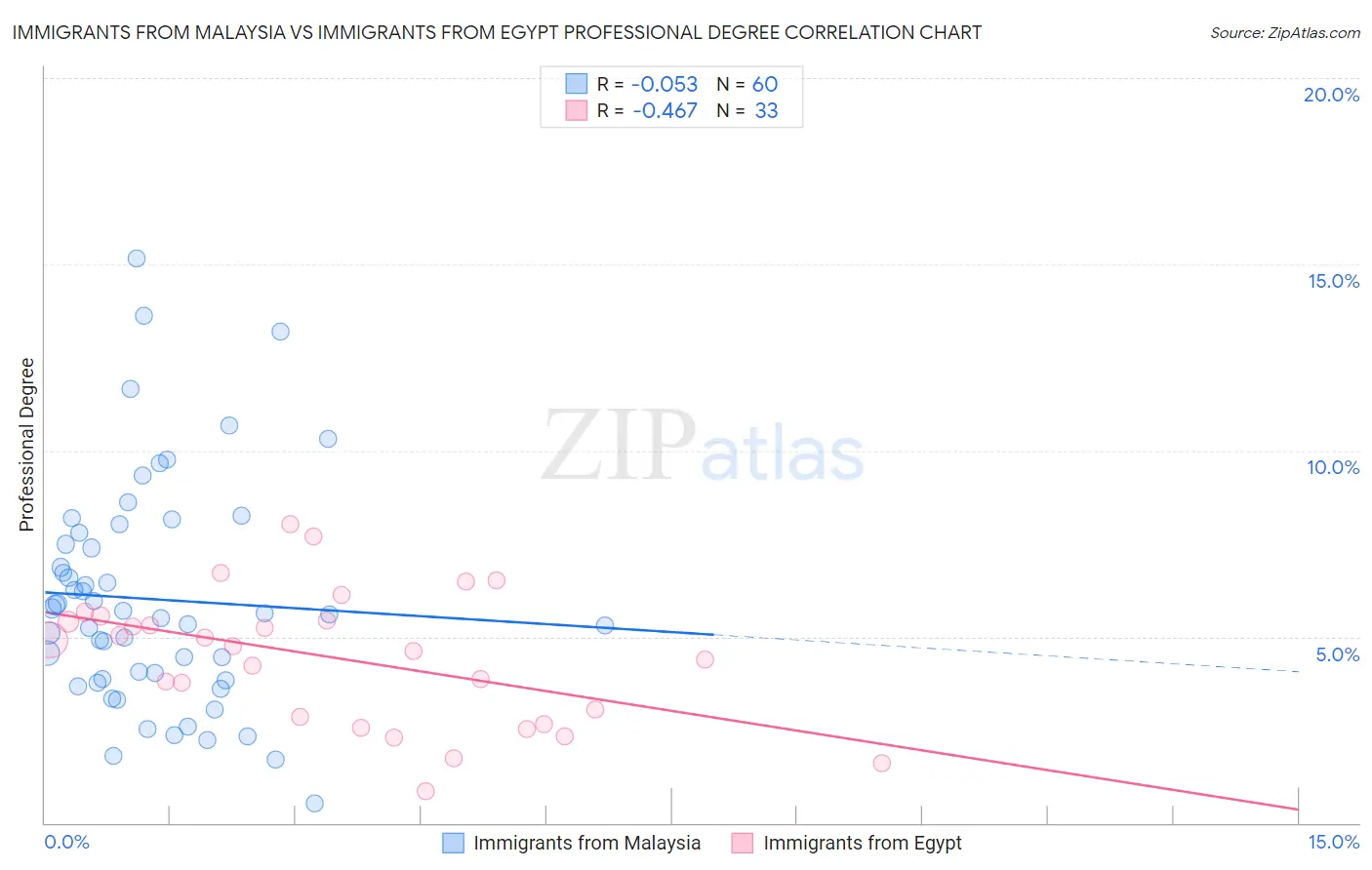 Immigrants from Malaysia vs Immigrants from Egypt Professional Degree