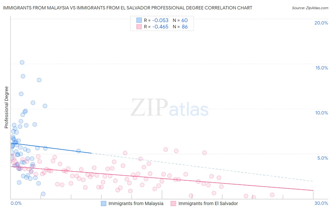 Immigrants from Malaysia vs Immigrants from El Salvador Professional Degree