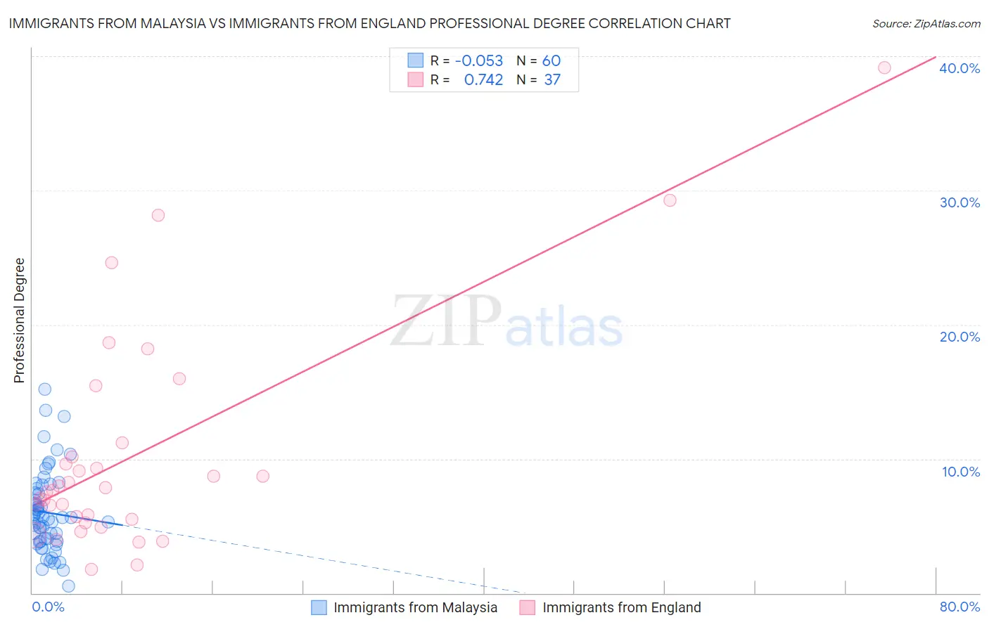 Immigrants from Malaysia vs Immigrants from England Professional Degree