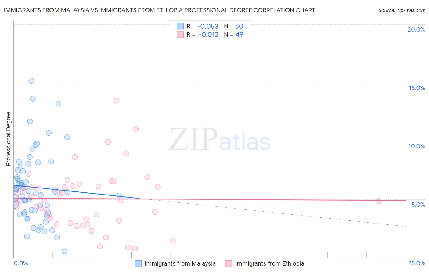 Immigrants from Malaysia vs Immigrants from Ethiopia Professional Degree